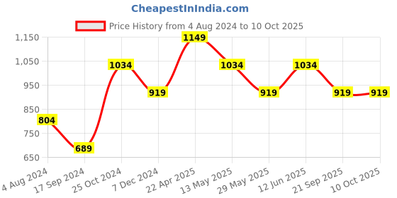 tatacliq.com Only Pink High Rise Capris only Price History Graph from 4 Aug 2024 to 10 Oct 2025