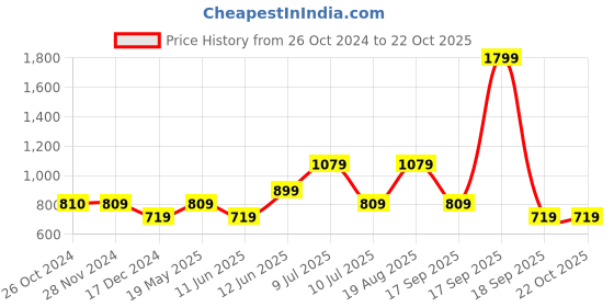 tatacliq.com Only Pink High Rise Sports Shorts only Price History Graph from 26 Oct 2024 to 21 Oct 2025