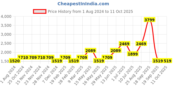 tatacliq.com Only Pink Maxi Jumpsuit only Price History Graph from 1 Aug 2024 to 11 Oct 2025