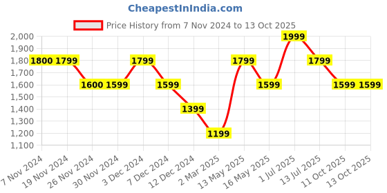 tatacliq.com Only Pink Maxi Jumpsuit only Price History Graph from 7 Nov 2024 to 13 Oct 2025