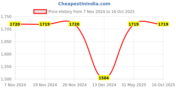 tatacliq.com Only Pink Maxi Jumpsuit only Price History Graph from 7 Nov 2024 to 14 Oct 2025