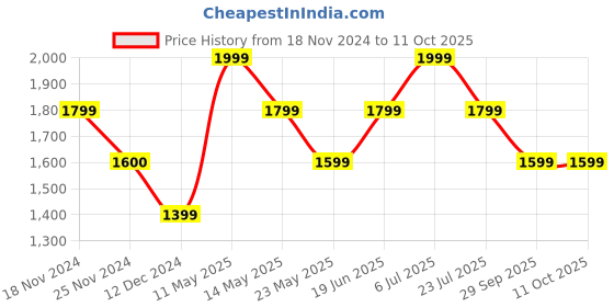 tatacliq.com Only Pink Maxi Jumpsuit only Price History Graph from 18 Nov 2024 to 11 Oct 2025