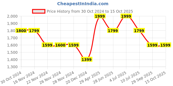 tatacliq.com Only Pink Maxi Jumpsuit only Price History Graph from 30 Oct 2024 to 14 Oct 2025
