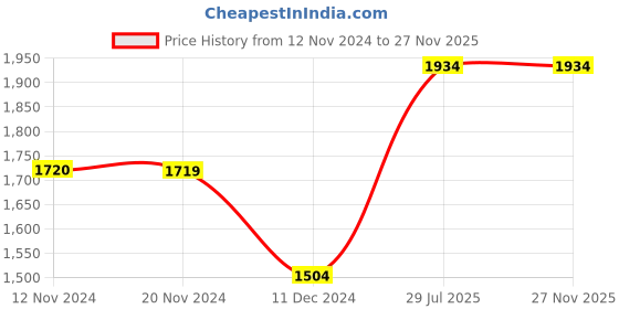 tatacliq.com Only Pink Maxi Jumpsuit only Price History Graph from 12 Nov 2024 to 27 Nov 2025
