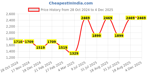 tatacliq.com Only Pink Maxi Jumpsuit only Price History Graph from 28 Oct 2024 to 4 Dec 2025