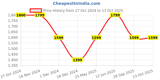 tatacliq.com Only Pink Maxi Jumpsuit only Price History Graph from 27 Oct 2024 to 12 Oct 2025