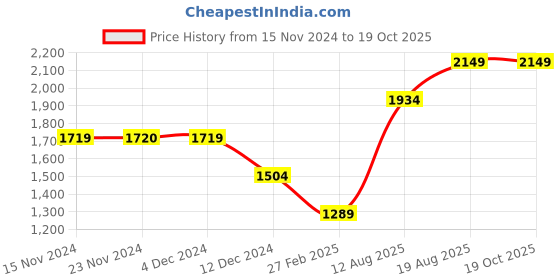 tatacliq.com Only Pink Maxi Jumpsuit only Price History Graph from 15 Nov 2024 to 18 Oct 2025