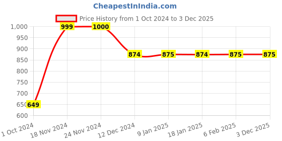 tatacliq.com Only Pink Maxi Skirt only Price History Graph from 1 Oct 2024 to 3 Dec 2025