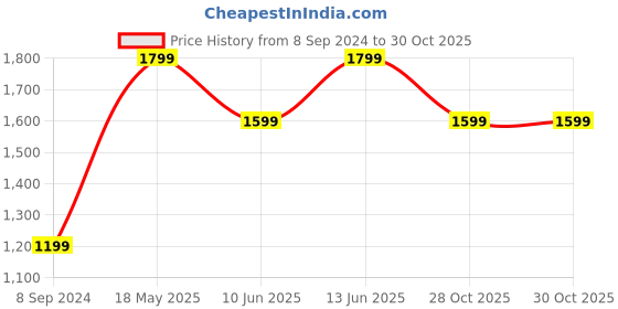 tatacliq.com Only Pink Mini Bodycon Dress only Price History Graph from 8 Sep 2024 to 30 Oct 2025