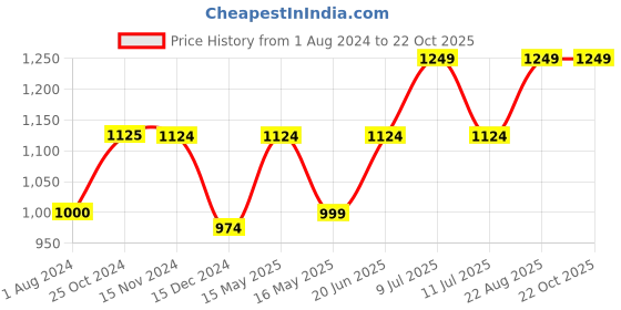 tatacliq.com Only Pink Mini Skirt only Price History Graph from 1 Aug 2024 to 22 Oct 2025