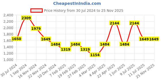 tatacliq.com Only Pink Mini Skorts only Price History Graph from 30 Jul 2024 to 24 Nov 2025