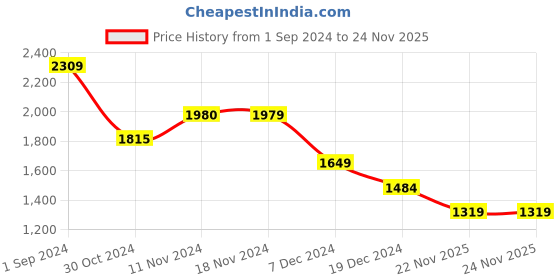 tatacliq.com Only Pink Mini Skorts only Price History Graph from 1 Sep 2024 to 24 Nov 2025