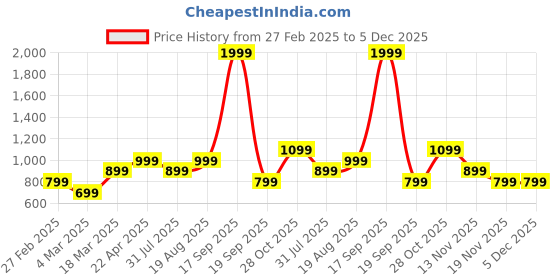 tatacliq.com Only Pink Plain Shirt only Price History Graph from 27 Feb 2025 to 4 Dec 2025