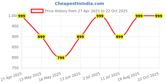 tatacliq.com Only Pink Plain Shirt only Price History Graph from 27 Apr 2025 to 21 Oct 2025