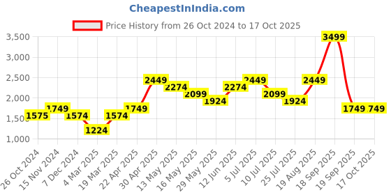 tatacliq.com Only Pink Polyester Jacket only Price History Graph from 26 Oct 2024 to 16 Oct 2025