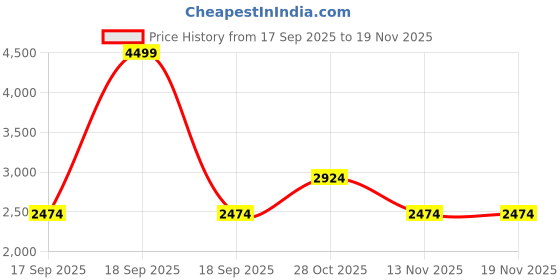 tatacliq.com Only Pink Polyester Self Design Long Sleeves Dress only Price History Graph from 17 Sep 2025 to 18 Nov 2025