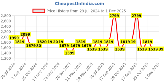 tatacliq.com Only Pink Printed A Line Dress only Price History Graph from 29 Jul 2024 to 1 Dec 2025