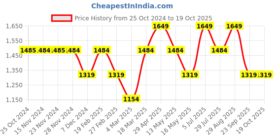 tatacliq.com Only Pink Printed A Line Dress only Price History Graph from 25 Oct 2024 to 19 Oct 2025