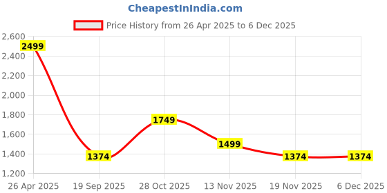 tatacliq.com Only Pink Printed Cotton Shirt only Price History Graph from 26 Apr 2025 to 5 Dec 2025