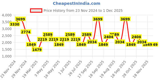 tatacliq.com Only Pink Printed Crop Pullover only Price History Graph from 23 Nov 2024 to 30 Nov 2025