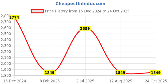 tatacliq.com Only Pink Printed Crop Pullover only Price History Graph from 15 Dec 2024 to 24 Oct 2025