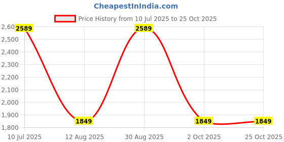tatacliq.com Only Pink Printed Crop Pullover only Price History Graph from 10 Jul 2025 to 24 Oct 2025