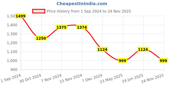 tatacliq.com Only Pink Printed Crop Top only Price History Graph from 1 Sep 2024 to 24 Nov 2025