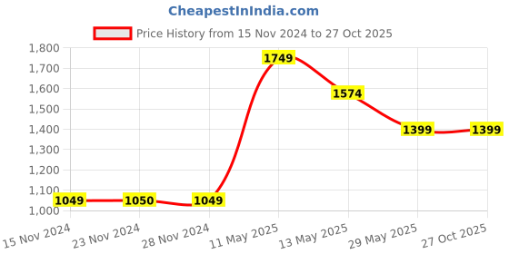 tatacliq.com Only Pink Printed Fit & Flare Dress only Price History Graph from 15 Nov 2024 to 27 Oct 2025