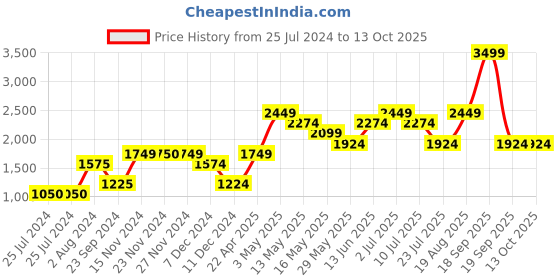 tatacliq.com Only Pink Printed Pullover only Price History Graph from 25 Jul 2024 to 12 Oct 2025