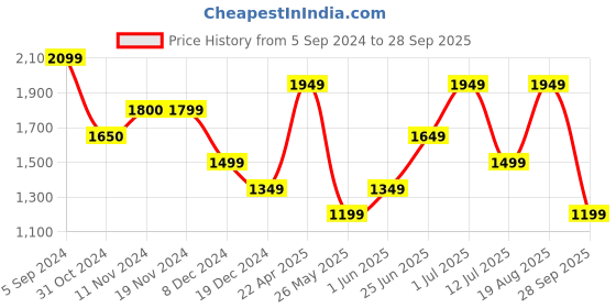 tatacliq.com Only Pink Printed Regular Fit High Rise Pants only Price History Graph from 5 Sep 2024 to 28 Sep 2025