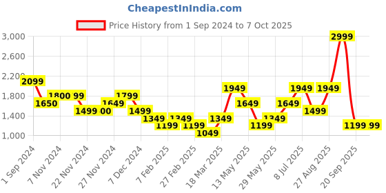 tatacliq.com Only Pink Printed Regular Fit High Rise Pants only Price History Graph from 1 Sep 2024 to 7 Oct 2025