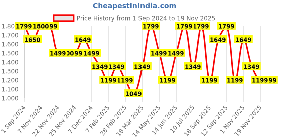 tatacliq.com Only Pink Printed Regular Fit High Rise Pants only Price History Graph from 1 Sep 2024 to 19 Nov 2025
