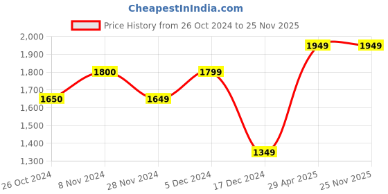 tatacliq.com Only Pink Printed Regular Fit High Rise Pants only Price History Graph from 26 Oct 2024 to 25 Nov 2025