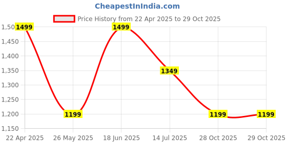 tatacliq.com Only Pink Printed Regular Fit High Rise Pants only Price History Graph from 22 Apr 2025 to 29 Oct 2025