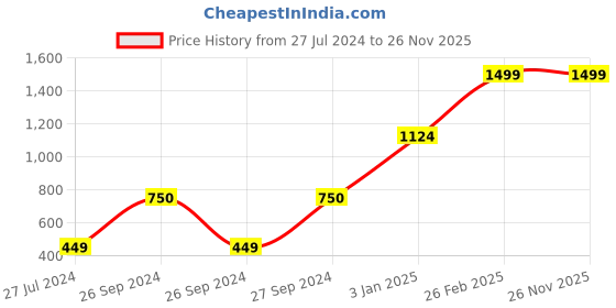 tatacliq.com Only Pink Printed Scarf only Price History Graph from 27 Jul 2024 to 25 Nov 2025