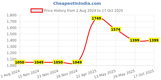 tatacliq.com Only Pink Printed Shirt only Price History Graph from 2 Aug 2024 to 16 Oct 2025