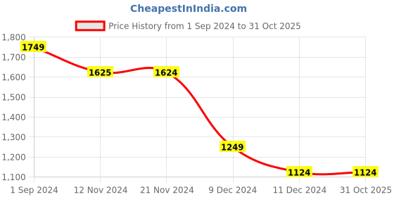tatacliq.com Only Pink Printed Shirt only Price History Graph from 1 Sep 2024 to 30 Oct 2025