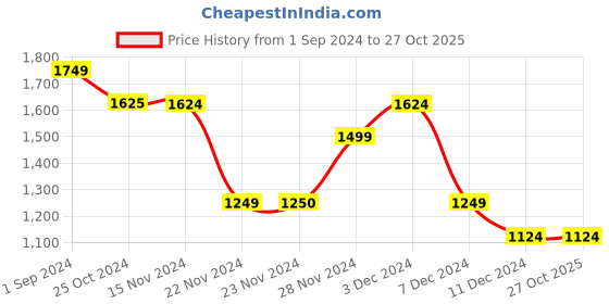 tatacliq.com Only Pink Printed Shirt only Price History Graph from 1 Sep 2024 to 27 Oct 2025