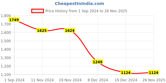 tatacliq.com Only Pink Printed Shirt only Price History Graph from 1 Sep 2024 to 25 Nov 2025