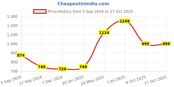 tatacliq.com Only Pink Printed Sweat Pants only Price History Graph from 5 Sep 2024 to 27 Oct 2025