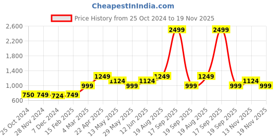 tatacliq.com Only Pink Printed Sweat Pants only Price History Graph from 25 Oct 2024 to 19 Nov 2025