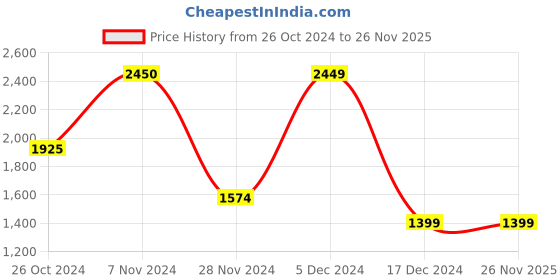 tatacliq.com Only Pink Printed Sweater only Price History Graph from 26 Oct 2024 to 25 Nov 2025