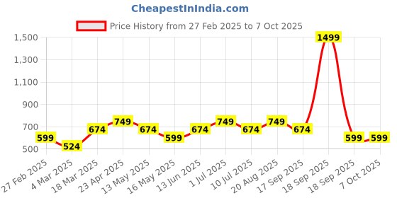 tatacliq.com Only Pink Printed Top only Price History Graph from 27 Feb 2025 to 7 Oct 2025