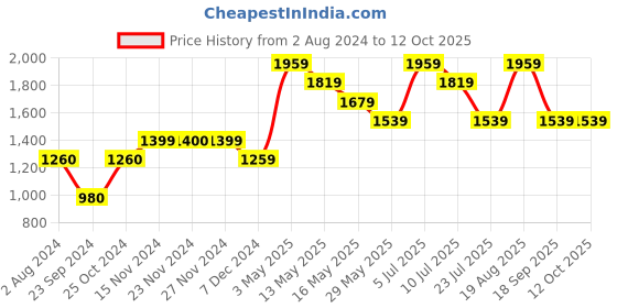 tatacliq.com Only Pink Pullover only Price History Graph from 2 Aug 2024 to 12 Oct 2025