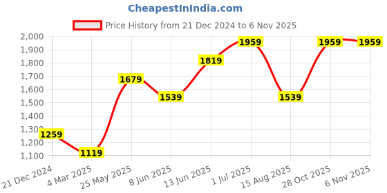 tatacliq.com Only Pink Pullover only Price History Graph from 21 Dec 2024 to 6 Nov 2025