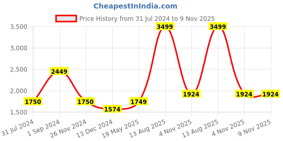 tatacliq.com Only Pink Regular Fit A Line Dress only Price History Graph from 31 Jul 2024 to 9 Nov 2025