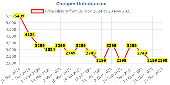 tatacliq.com Only Pink Regular Fit Blazer only Price History Graph from 28 Nov 2024 to 20 Nov 2025