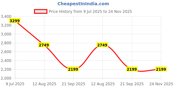 tatacliq.com Only Pink Regular Fit Blazer only Price History Graph from 9 Jul 2025 to 24 Nov 2025