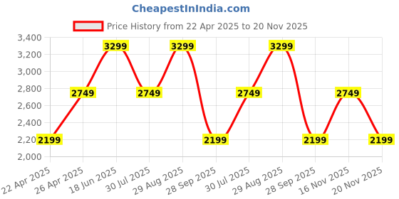 tatacliq.com Only Pink Regular Fit Blazer only Price History Graph from 22 Apr 2025 to 20 Nov 2025