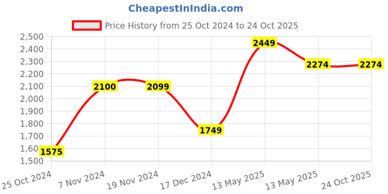 tatacliq.com Only Pink Regular Fit Cardigan only Price History Graph from 25 Oct 2024 to 23 Oct 2025
